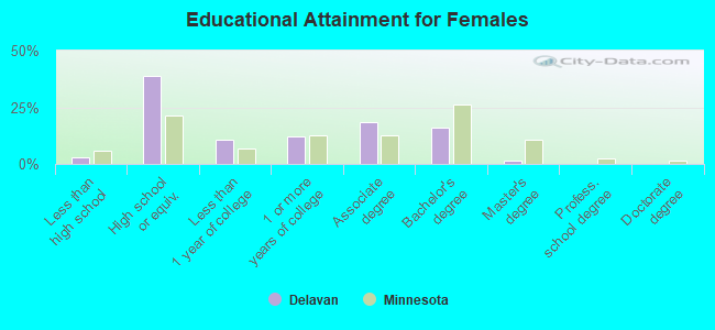 Educational Attainment for Females