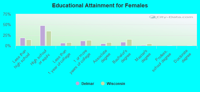 Educational Attainment for Females