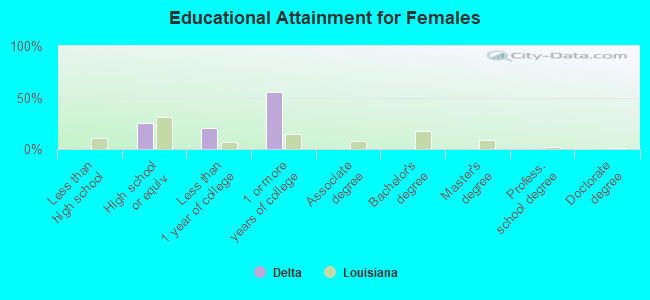 Educational Attainment for Females