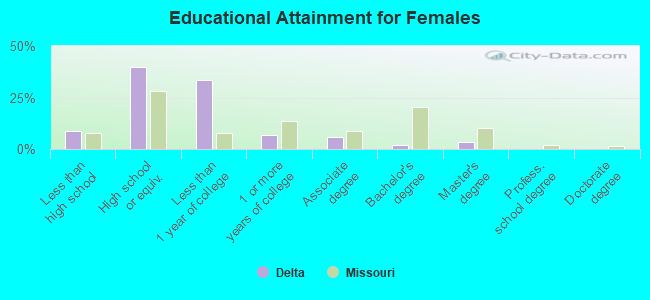 Educational Attainment for Females