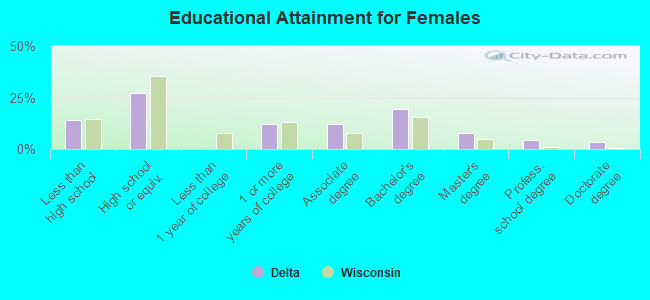 Educational Attainment for Females