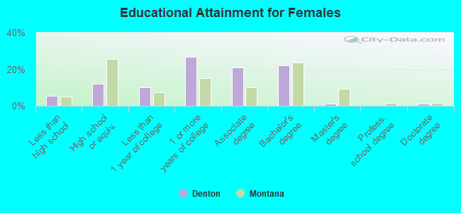 Educational Attainment for Females