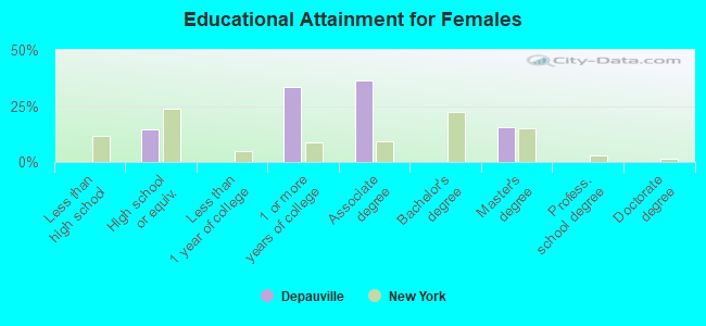 Educational Attainment for Females