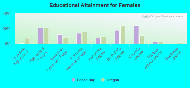 Educational Attainment for Females