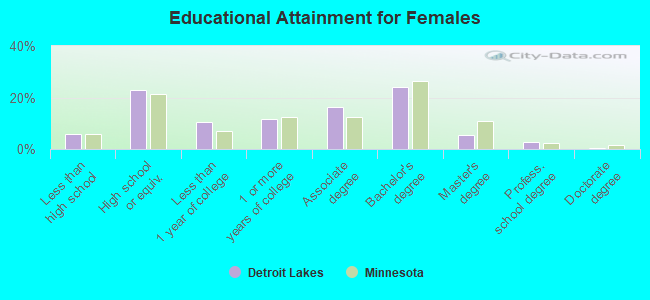 Educational Attainment for Females