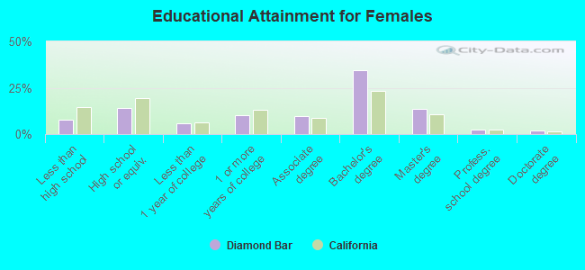 Educational Attainment for Females