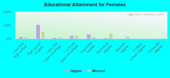 Educational Attainment for Females