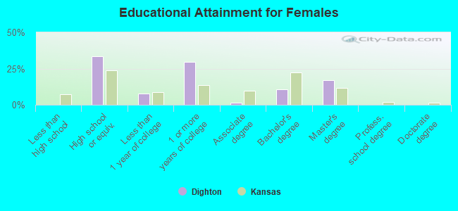 Educational Attainment for Females