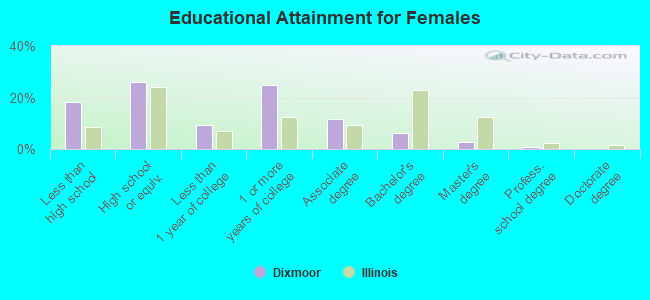 Educational Attainment for Females