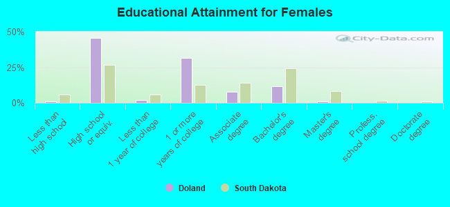 Educational Attainment for Females