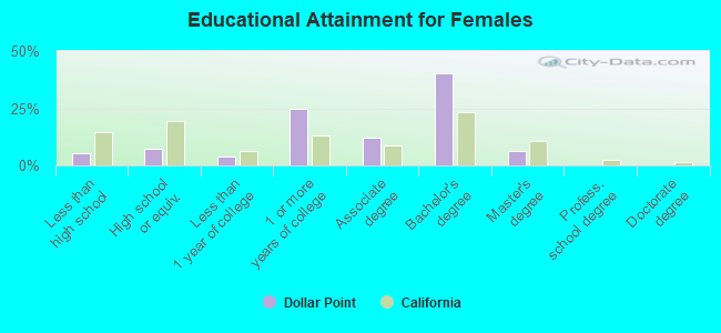 Educational Attainment for Females