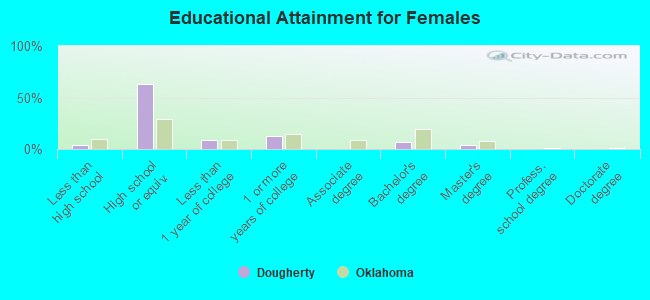 Educational Attainment for Females