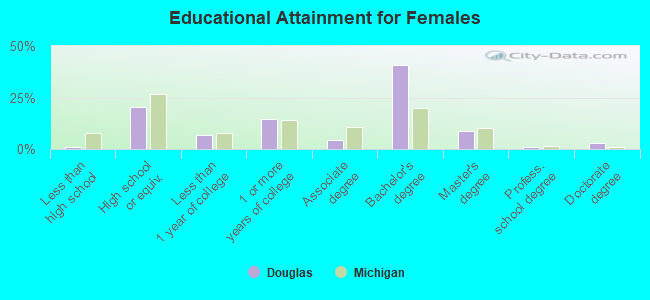 Educational Attainment for Females