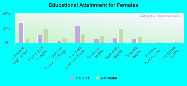 Educational Attainment for Females