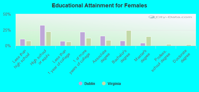 Educational Attainment for Females