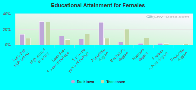 Educational Attainment for Females