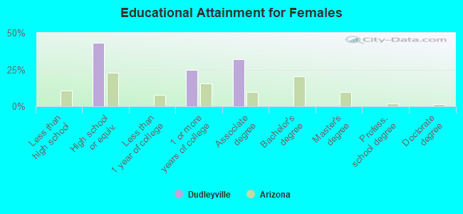 Educational Attainment for Females