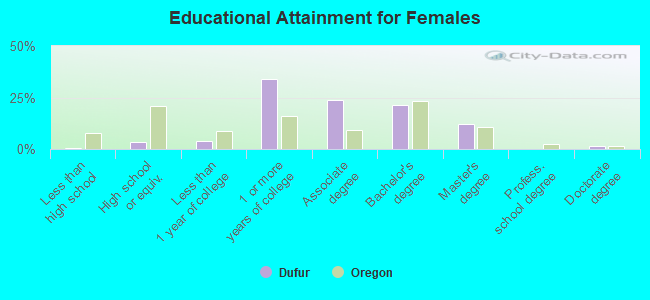 Educational Attainment for Females