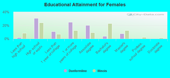 Educational Attainment for Females