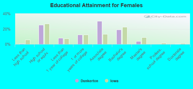 Educational Attainment for Females