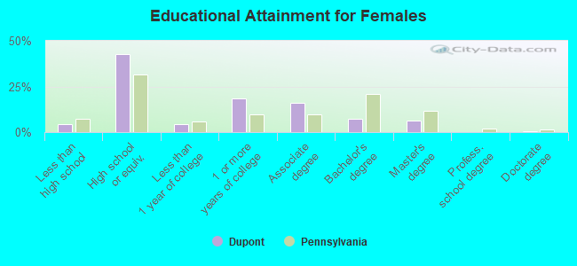 Educational Attainment for Females