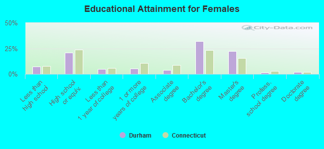 Educational Attainment for Females