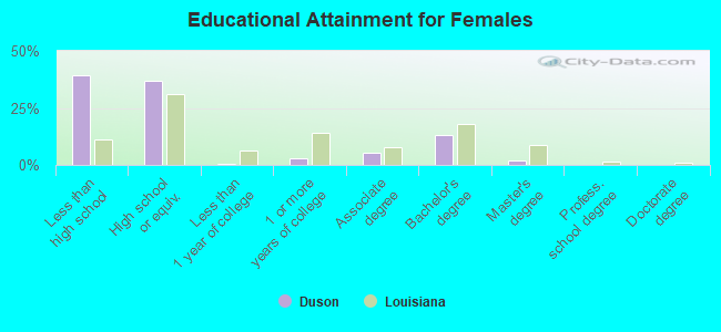 Educational Attainment for Females