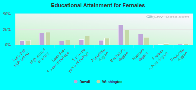 Educational Attainment for Females