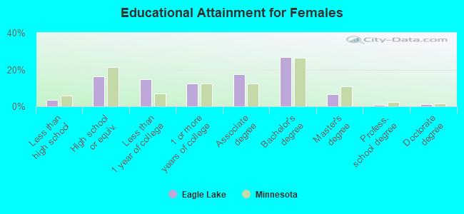 Educational Attainment for Females