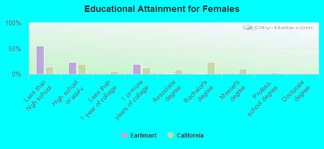 Educational Attainment for Females