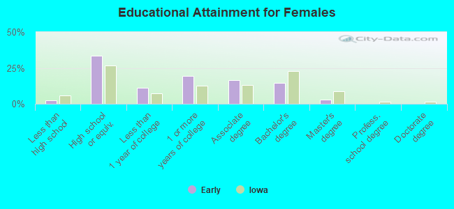 Educational Attainment for Females