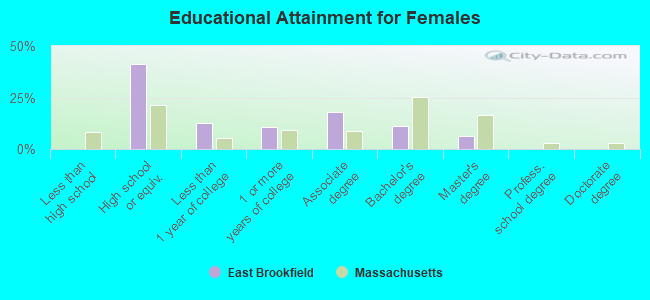 Educational Attainment for Females