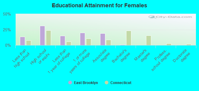 Educational Attainment for Females