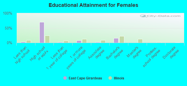 Educational Attainment for Females