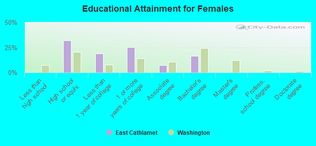 Educational Attainment for Females