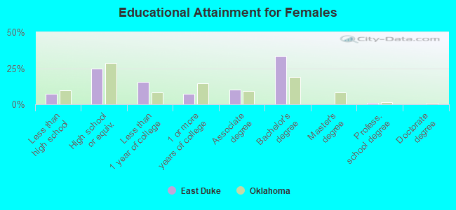 Educational Attainment for Females