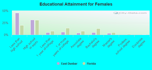 Educational Attainment for Females