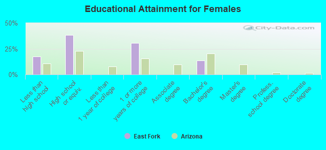 Educational Attainment for Females