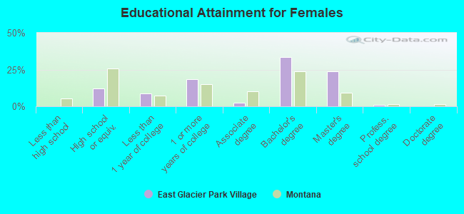 Educational Attainment for Females