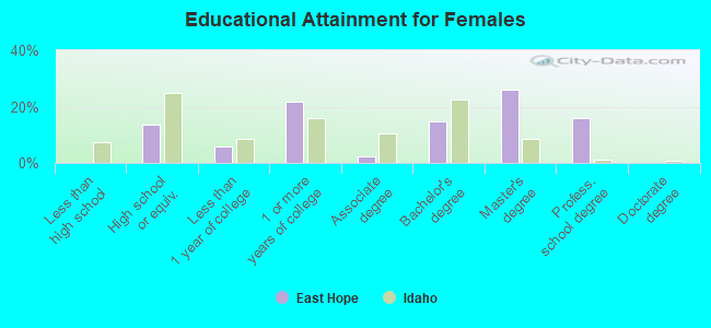 Educational Attainment for Females