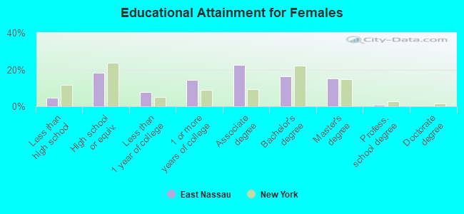 Educational Attainment for Females