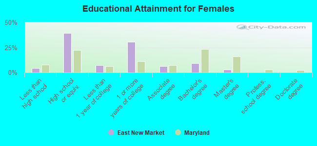 Educational Attainment for Females