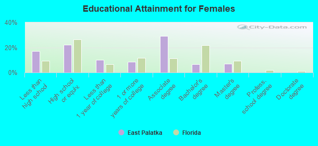 Educational Attainment for Females