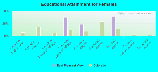 Educational Attainment for Females