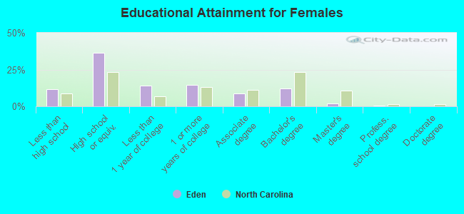 Educational Attainment for Females