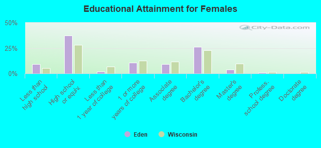 Educational Attainment for Females