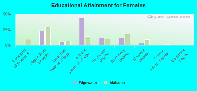 Educational Attainment for Females