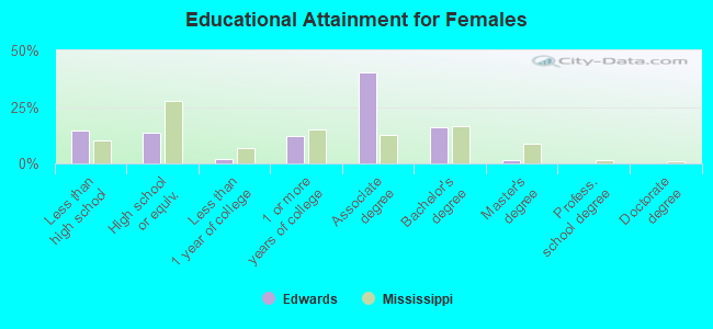 Educational Attainment for Females