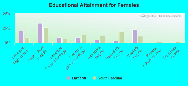 Educational Attainment for Females