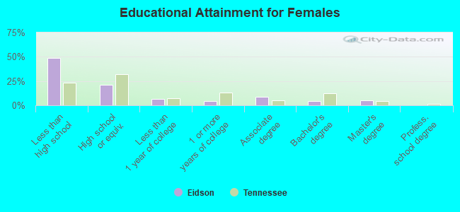 Educational Attainment for Females